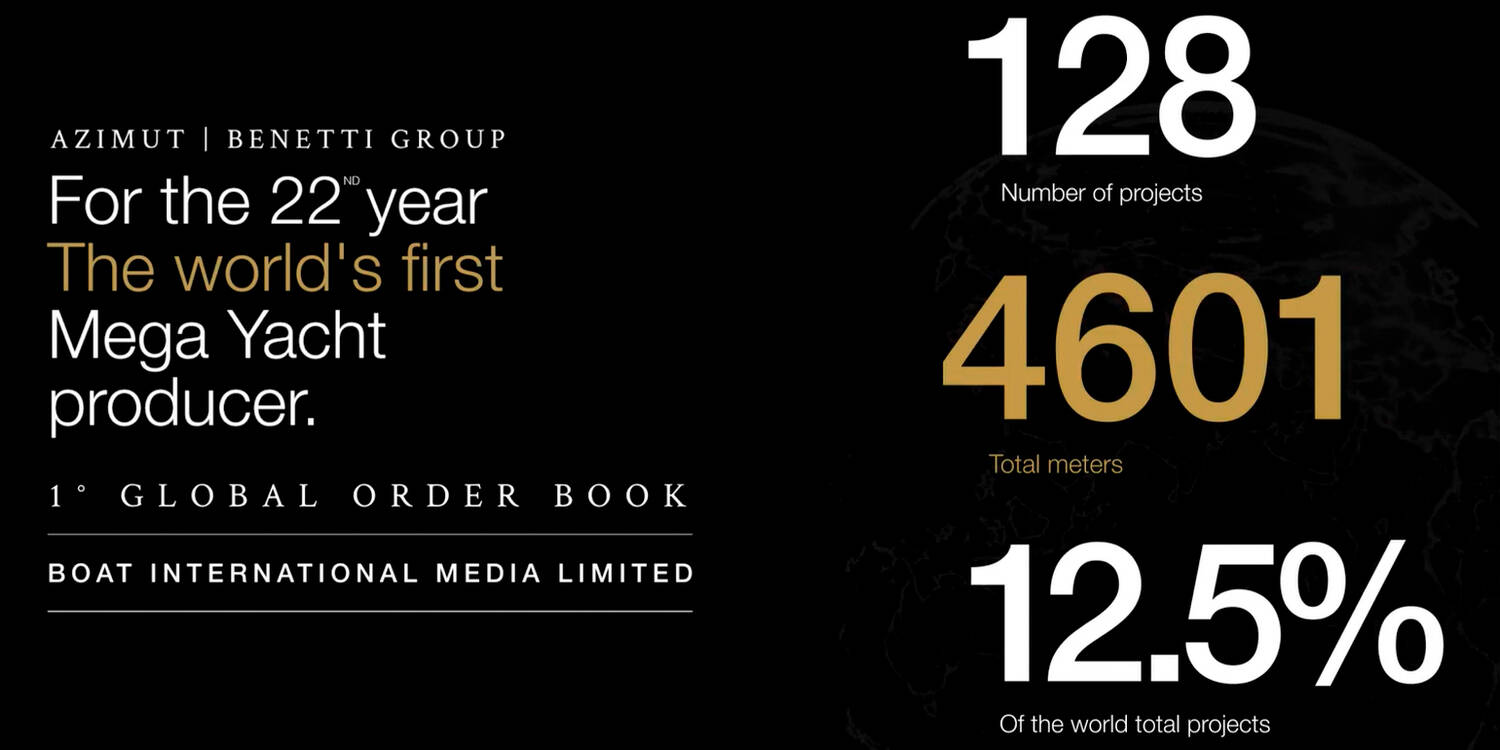 Azimut | Benetti: For The 22nd Year The World’s First Mega Yacht Producer 