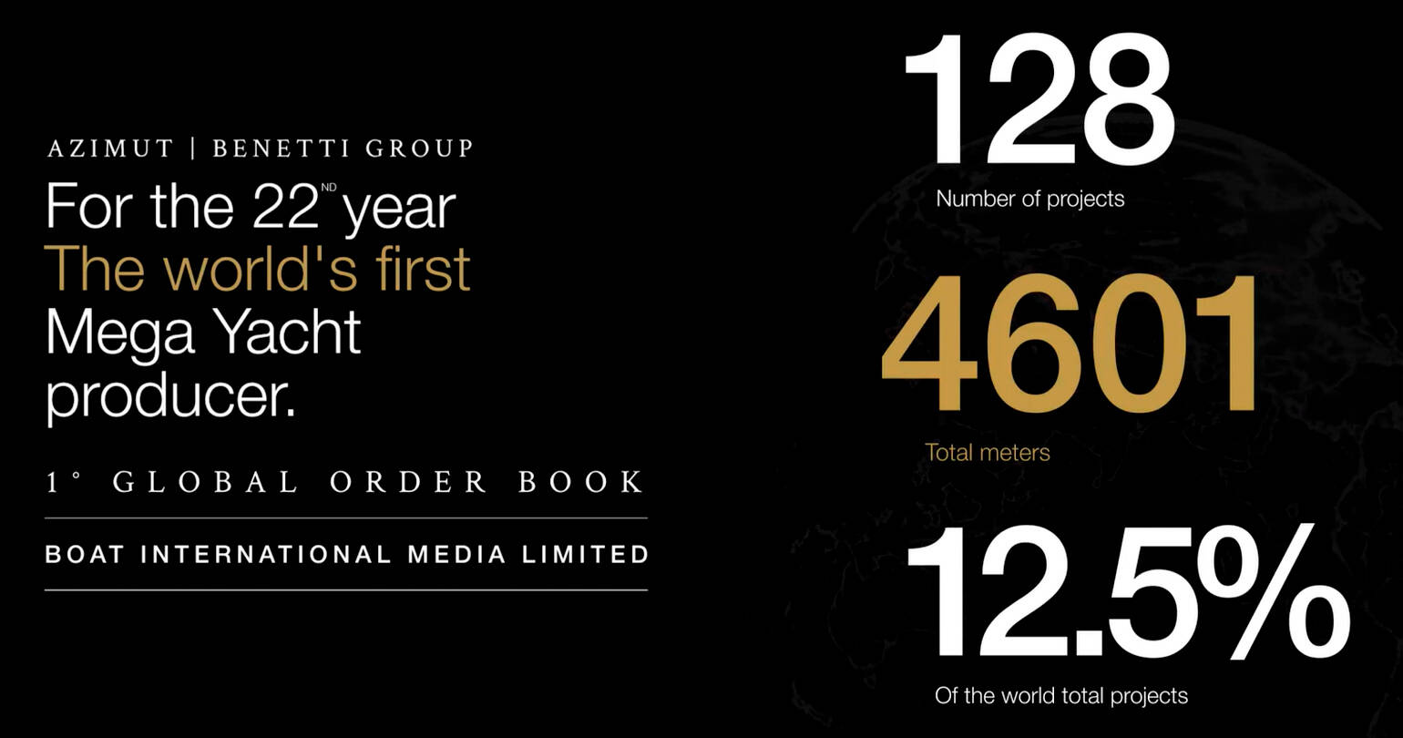 Azimut | Benetti: For The 22nd Year The World’s First Mega Yacht Producer 